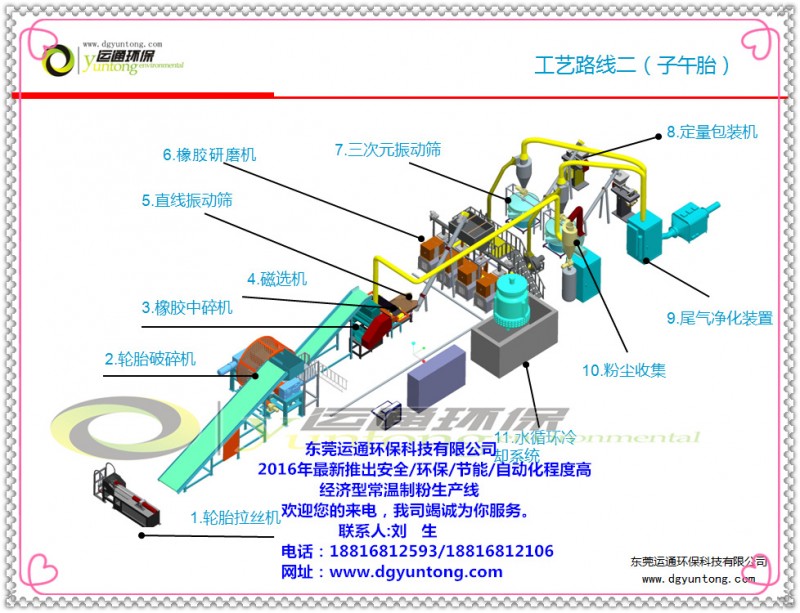 廣東省東莞市運通環保推出節能型輪胎膠粉自動化設備批發・進口・工廠・代買・代購