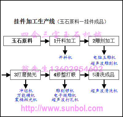 掛件生產線之0生產流程 玉石掛件觀音笑佛生肖超音波雕刻加工設備批發・進口・工廠・代買・代購