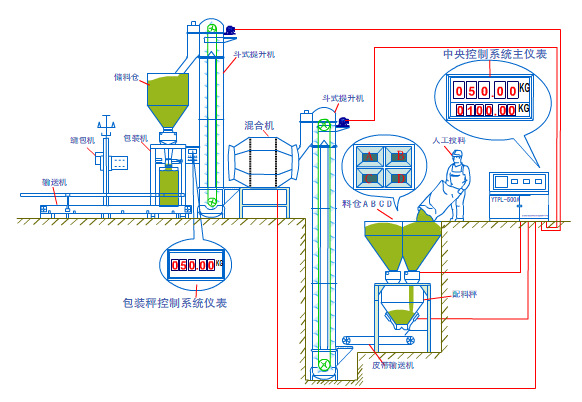 全自動配料包裝通用型生產線批發・進口・工廠・代買・代購