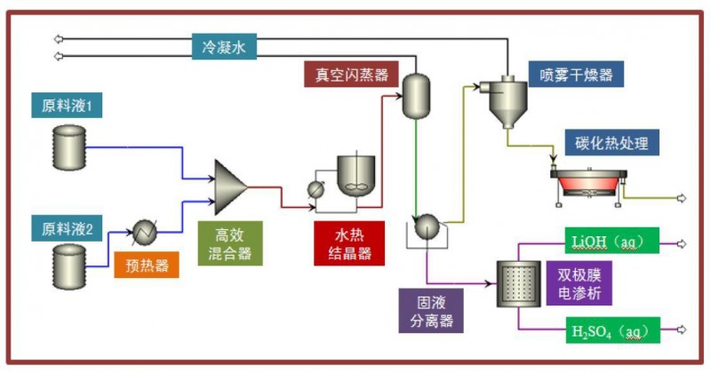 提供連續水熱法製備納米材料的技術及成套裝備批發・進口・工廠・代買・代購