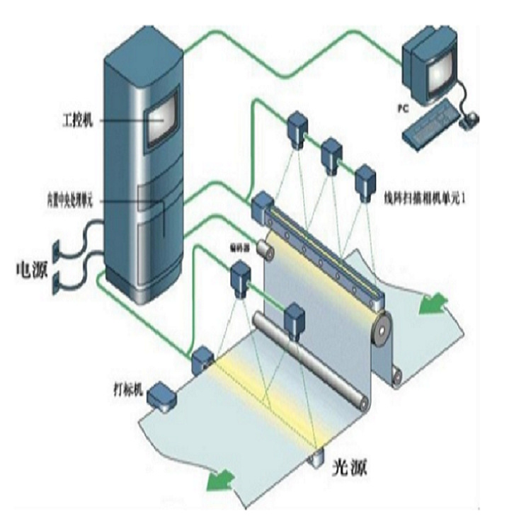 紙張表麵瑕疵在線檢測系統工廠,批發,進口,代購