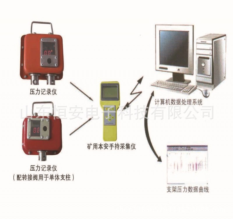 煤礦用本安型壓力記錄機YHJ60有煤安防爆證件工廠,批發,進口,代購