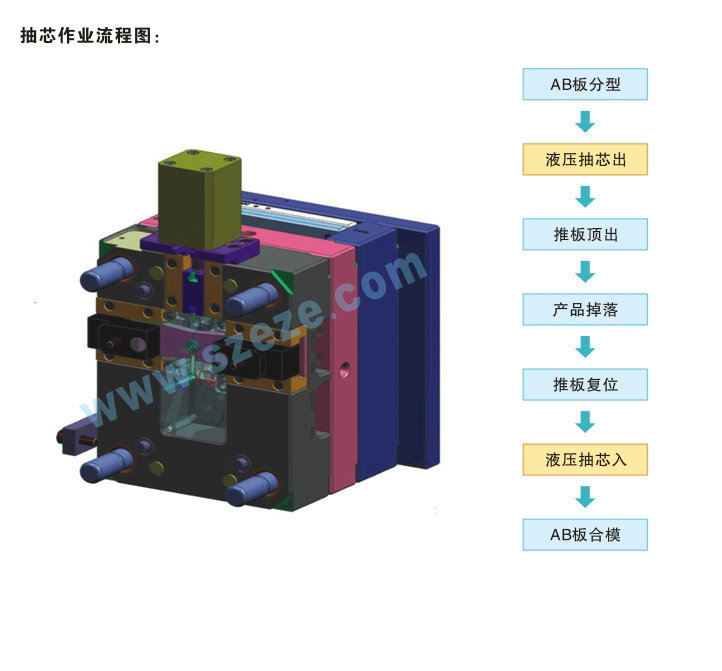 長期供應優質液壓抽芯機 註塑機抽芯液壓系統 液壓抽芯機調試批發・進口・工廠・代買・代購